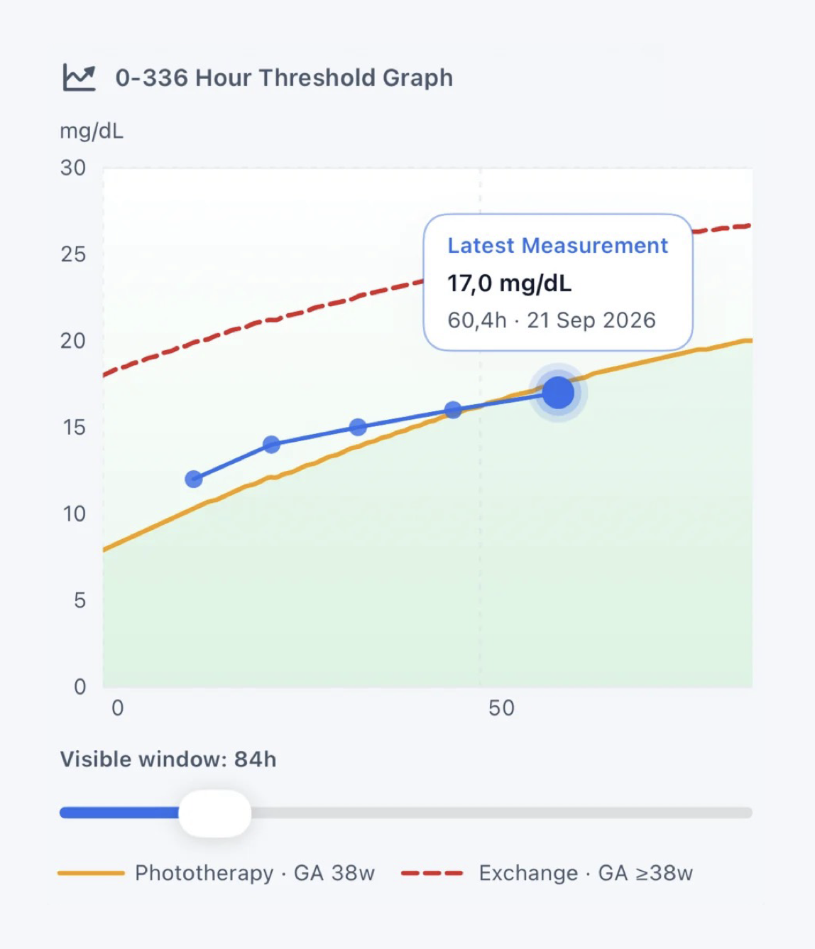 NeoBili Pro graph plotting patient bilirubin measurements against phototherapy and exchange thresholds
